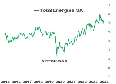 cours action totalenergies.